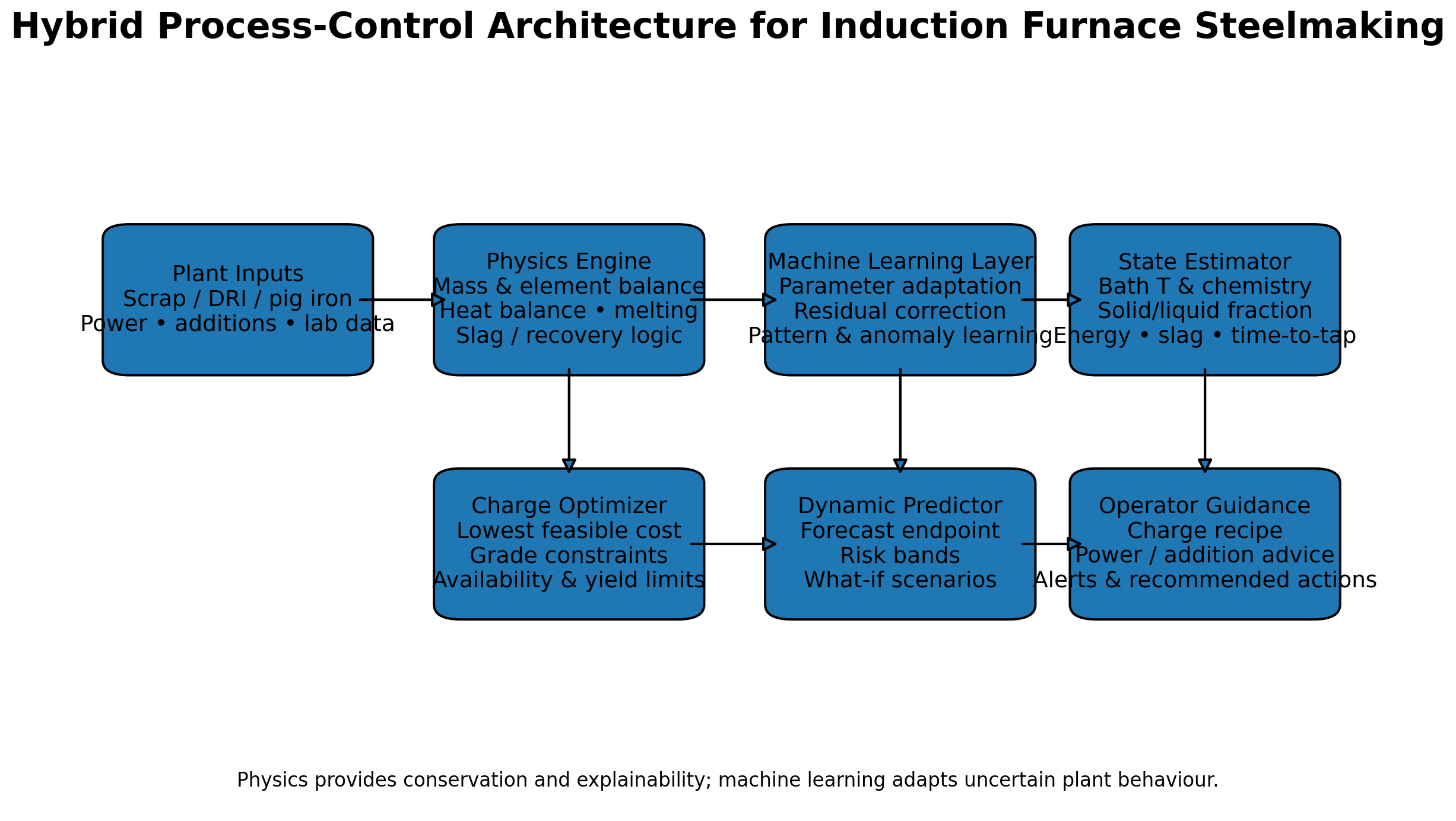 Hybrid architecture