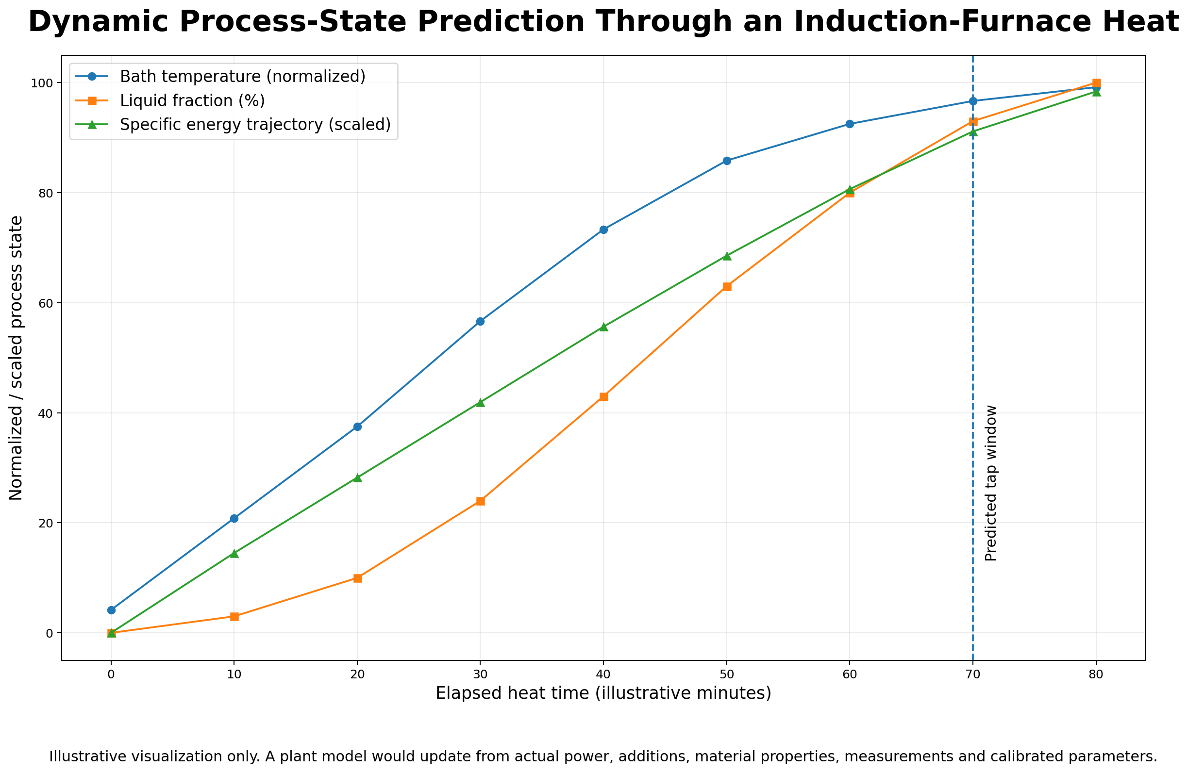 Dynamic process-state prediction