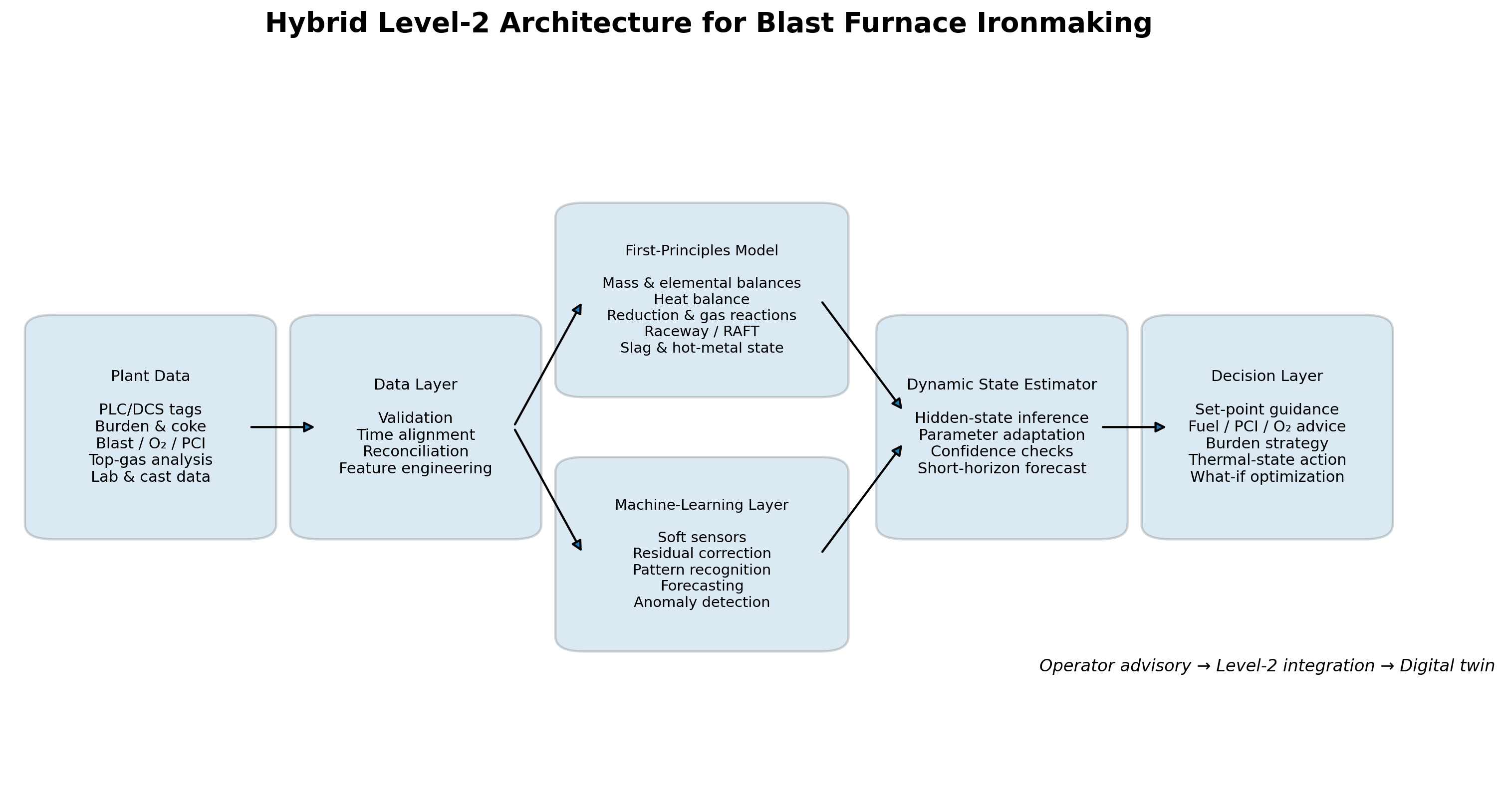 Hybrid Level-2 architecture