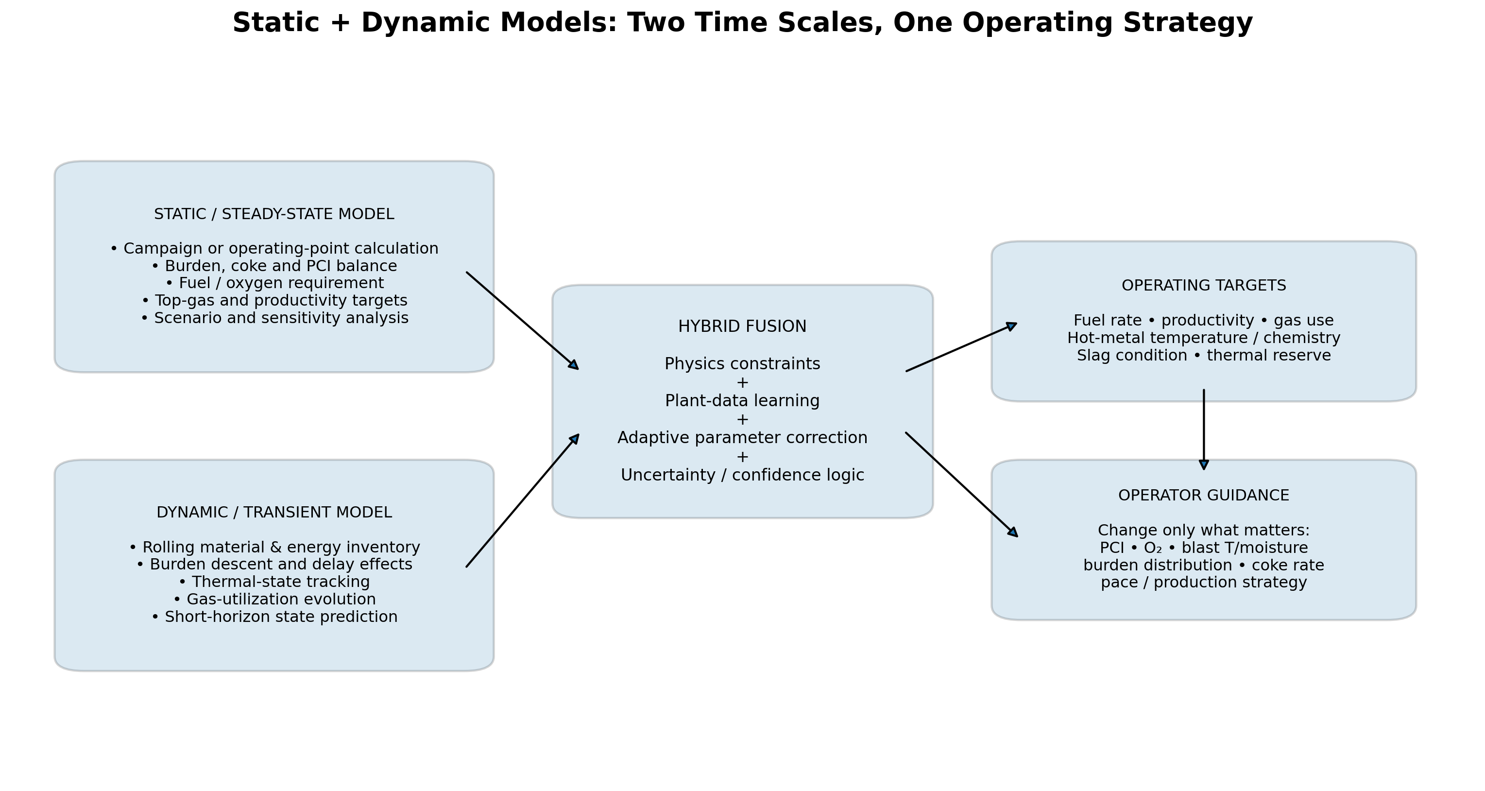Static and dynamic model roles