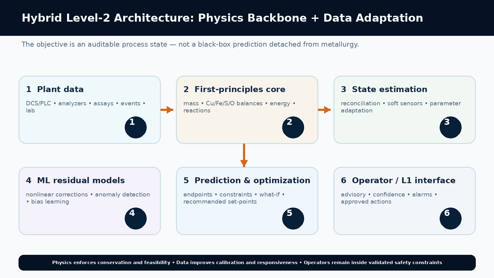 Figure 2. A hybrid Level-2 architecture uses physics as the backbone and plant data to improve calibration, state estimation and predictive accuracy.