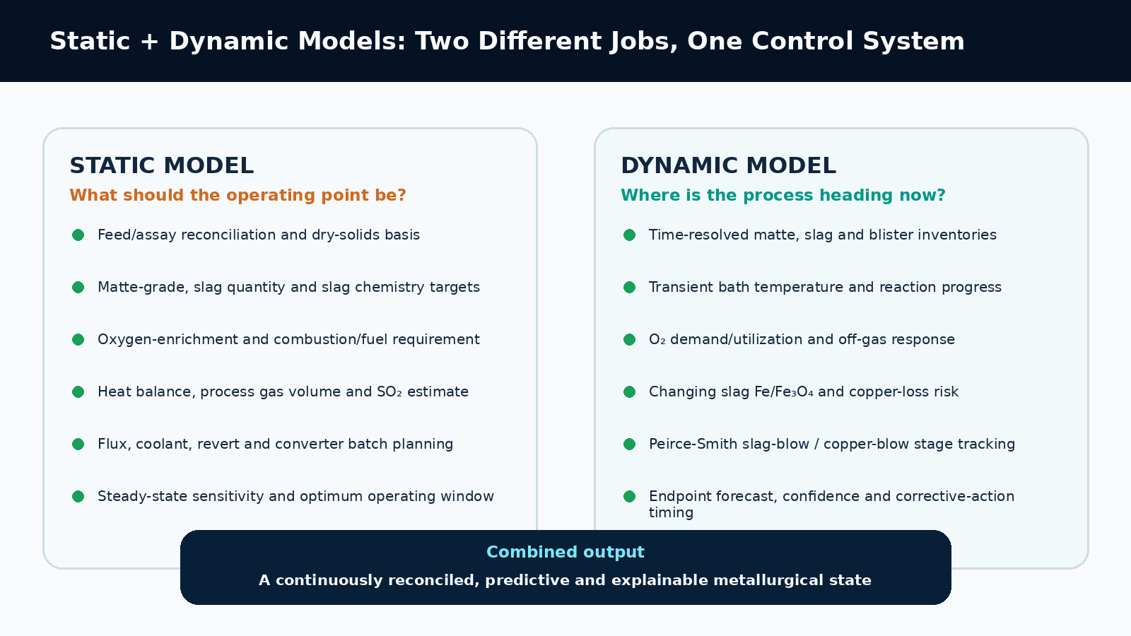 Figure 3. Static and dynamic models are complementary: one defines the target operating state, the other follows the evolving plant state.