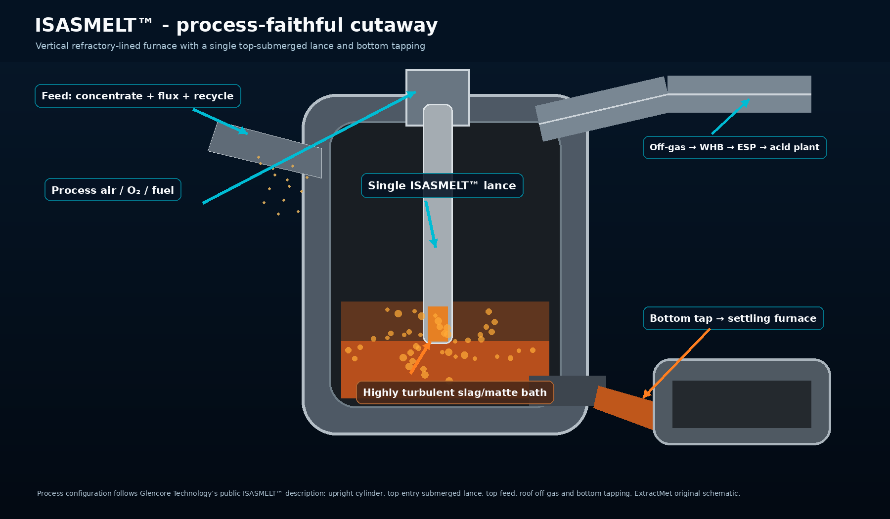 Process-faithful ISASMELT™ schematic: vertical cylindrical vessel, single top-submerged lance, turbulent slag/matte bath, roof off-gas and bottom tapping to settling. Original ExtractMet technical illustration based on the licensor’s public process description; not an OEM drawing.