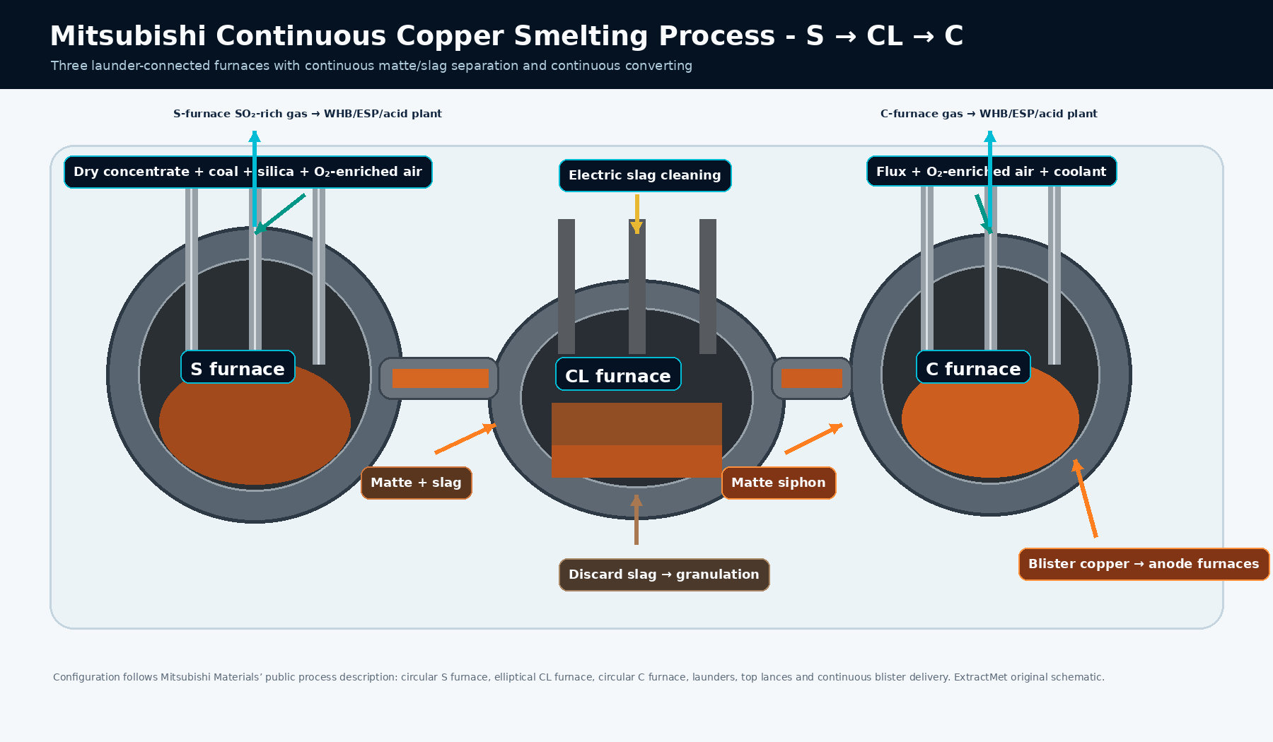 Process-faithful Mitsubishi continuous-smelting flowsheet: S furnace → CL furnace → C furnace connected by launders, with slag cleaning, matte transfer and continuous blister production. Original ExtractMet technical illustration based on Mitsubishi Materials’ public process description; not an OEM drawing.