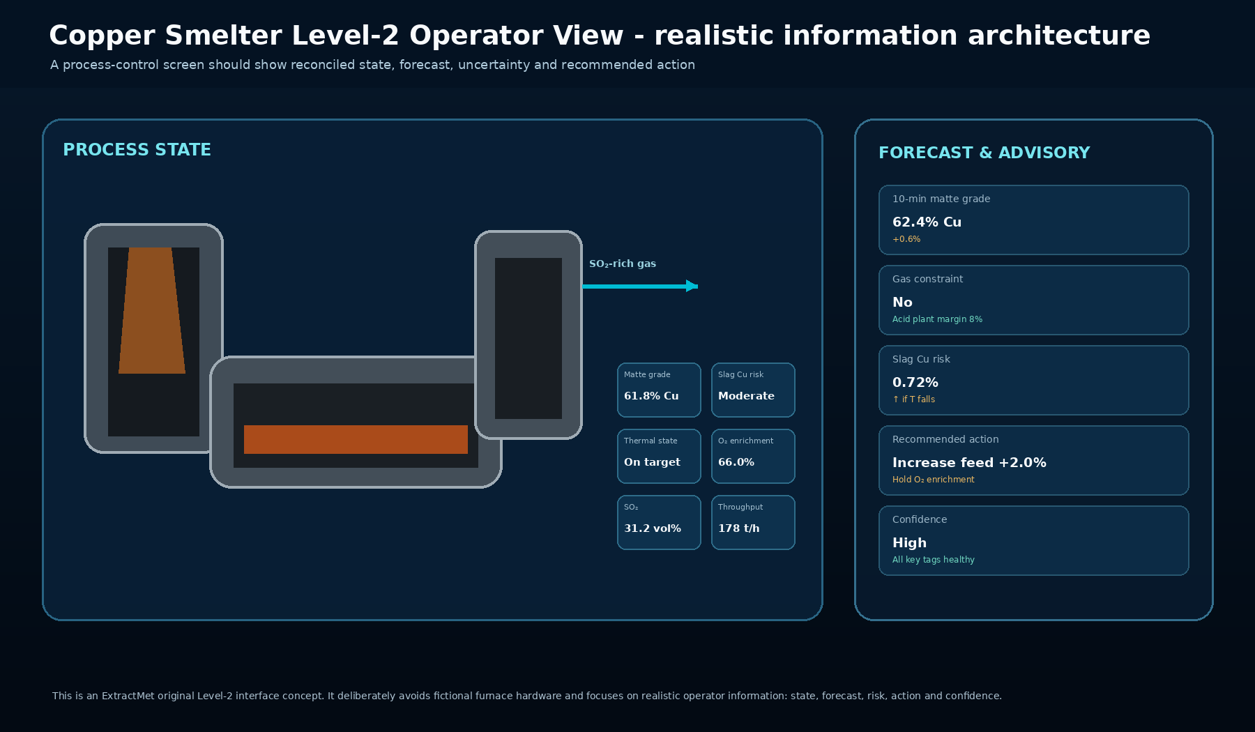 Conceptual Level-2 operator interface: reconciled process state, forecast, advisory and confidence presented without pretending to depict a specific smelter control room. Original ExtractMet interface schematic.