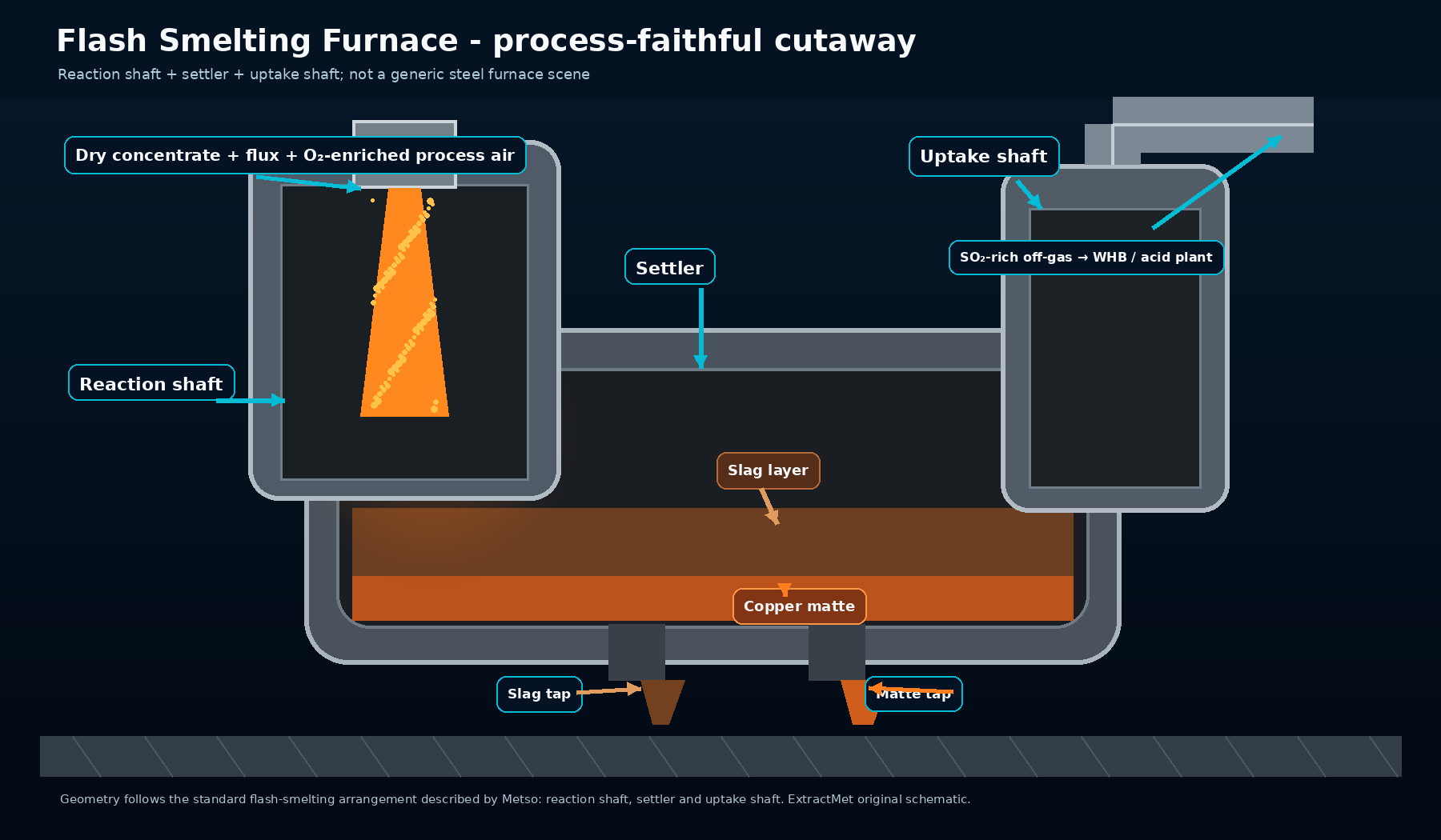 Process-faithful flash-smelting cutaway: reaction shaft, settler and uptake shaft with separate matte/slag layers and SO₂-rich off-gas handling. Original ExtractMet technical illustration based on the public process arrangement; not an OEM drawing.
