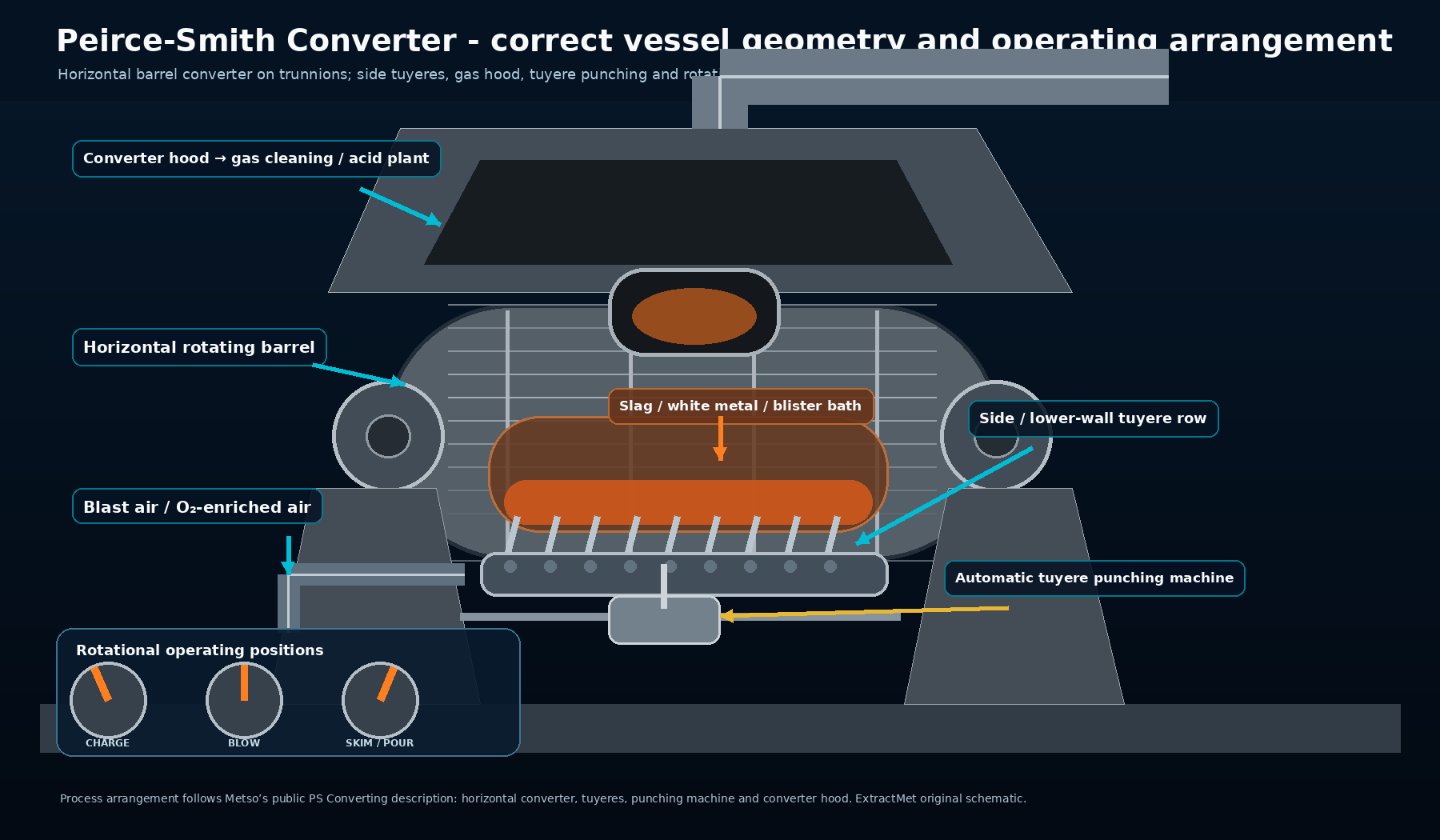 Process-faithful Peirce-Smith converter schematic: horizontal rotating barrel, mouth and hood, tuyere row with blast supply, trunnion supports and tuyere-punching arrangement. Original ExtractMet technical illustration based on the public converting-process arrangement; not an OEM drawing.