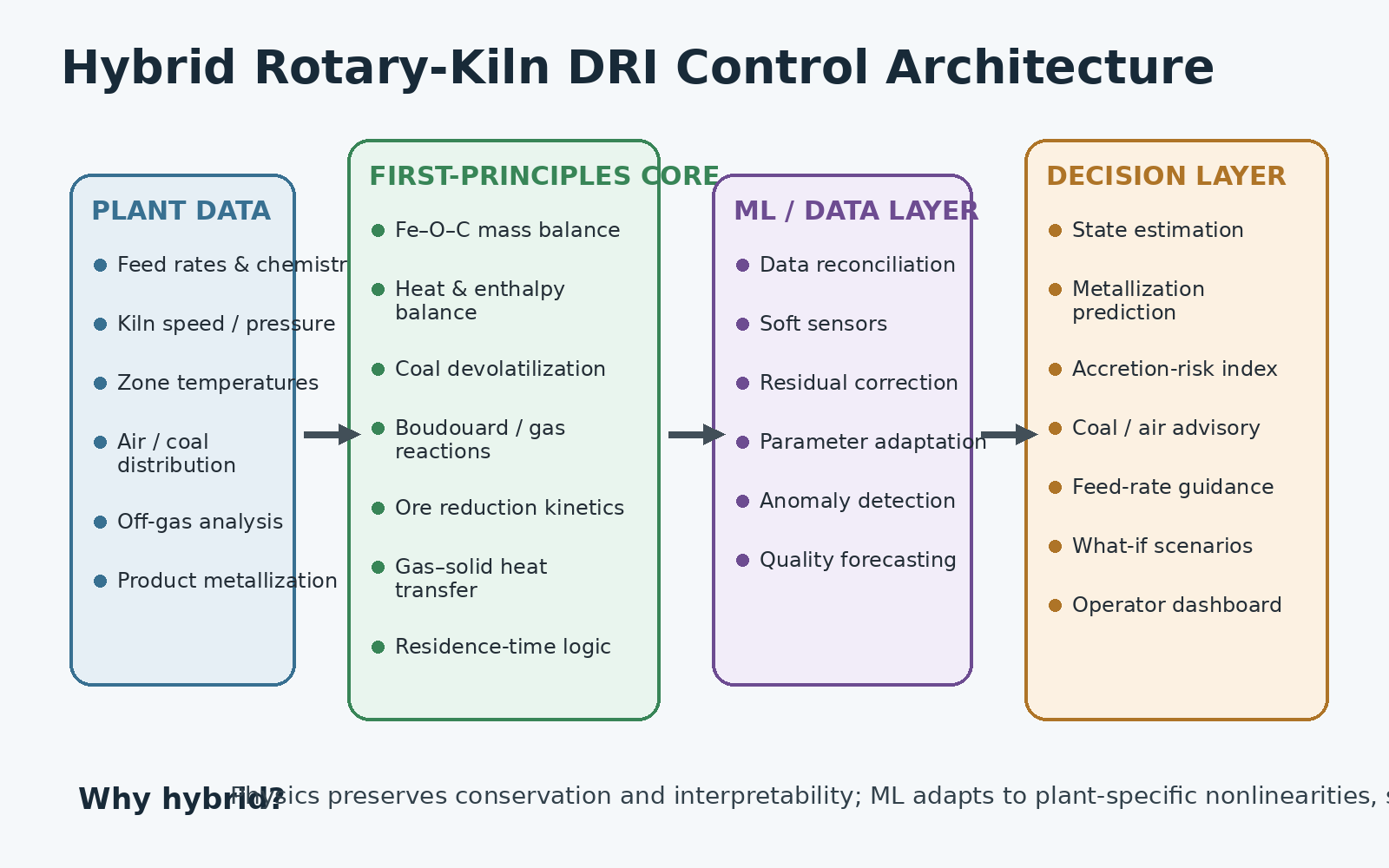 Hybrid architecture