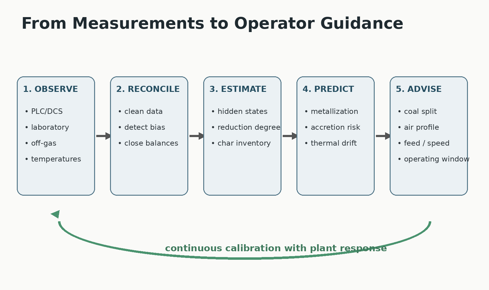 Observe predict advise loop