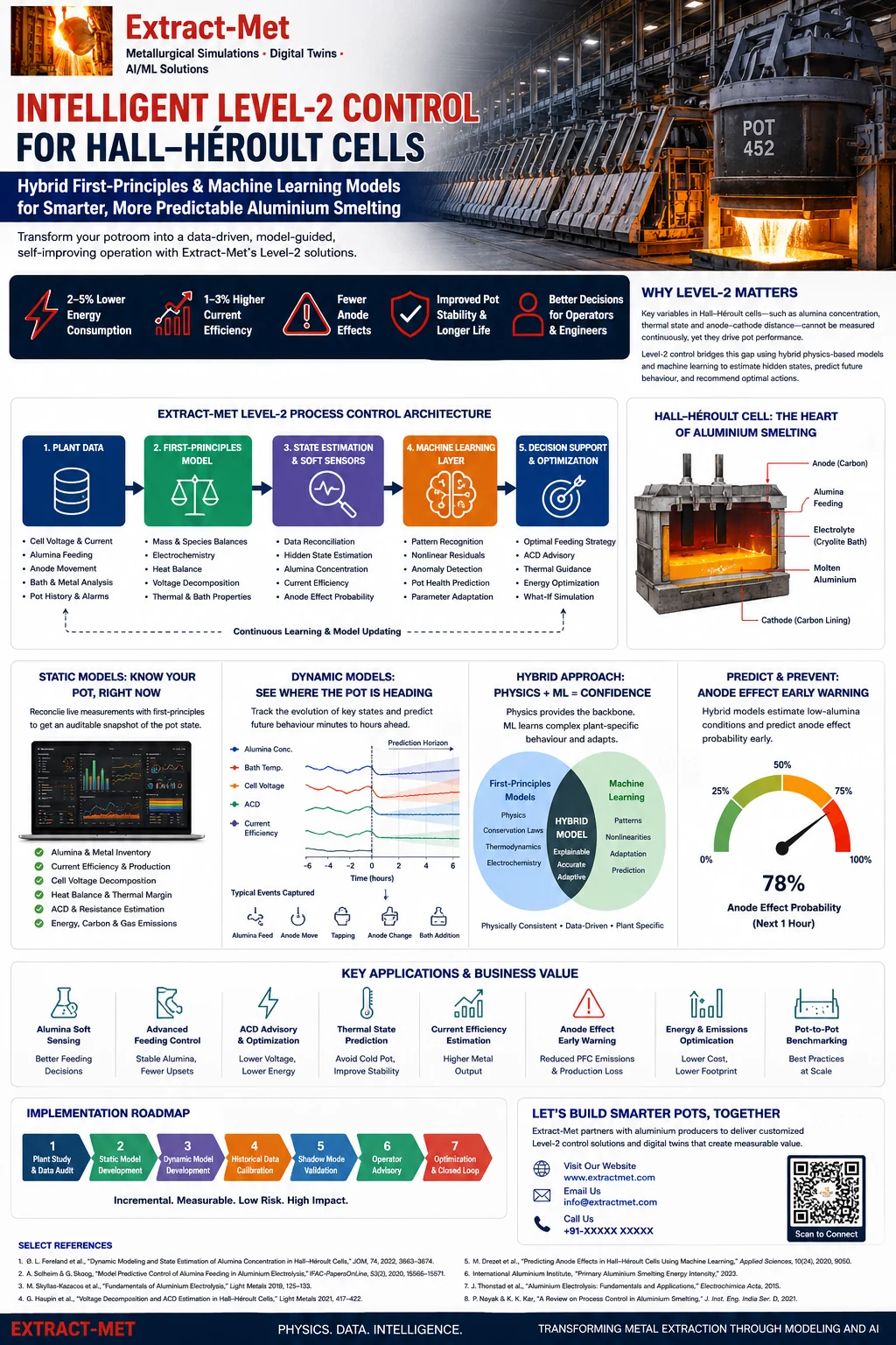 Hall–Héroult aluminium smelting Level-2 process-control illustration