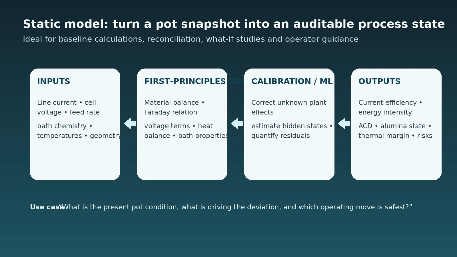 Static Hall–Héroult model workflow for reconciled process-state estimation.