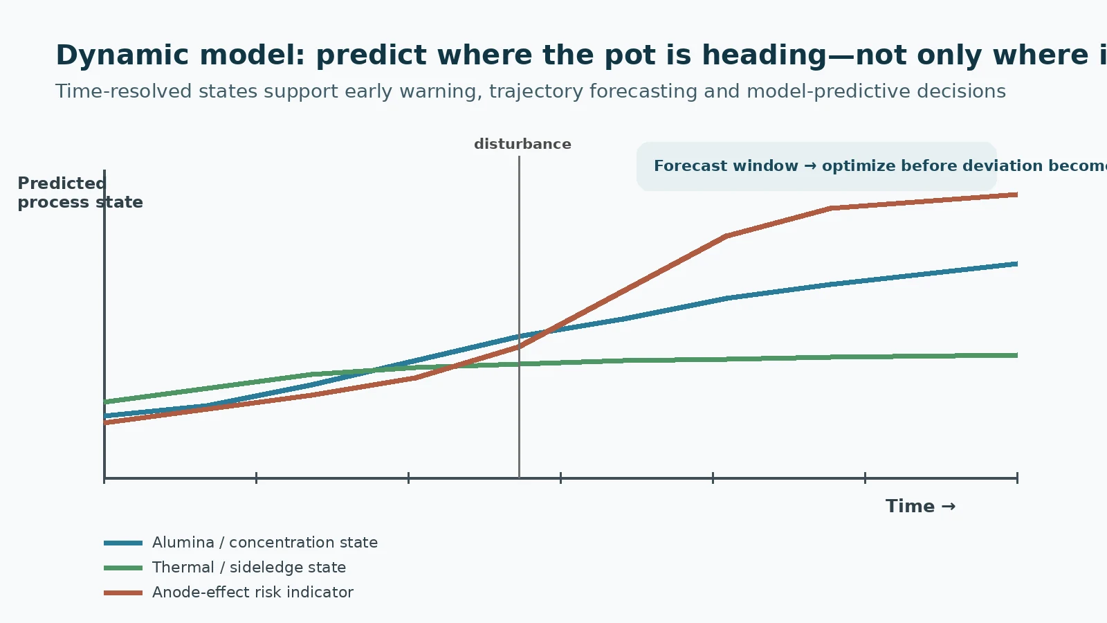 Dynamic-state prediction for Hall–Héroult pot operation.