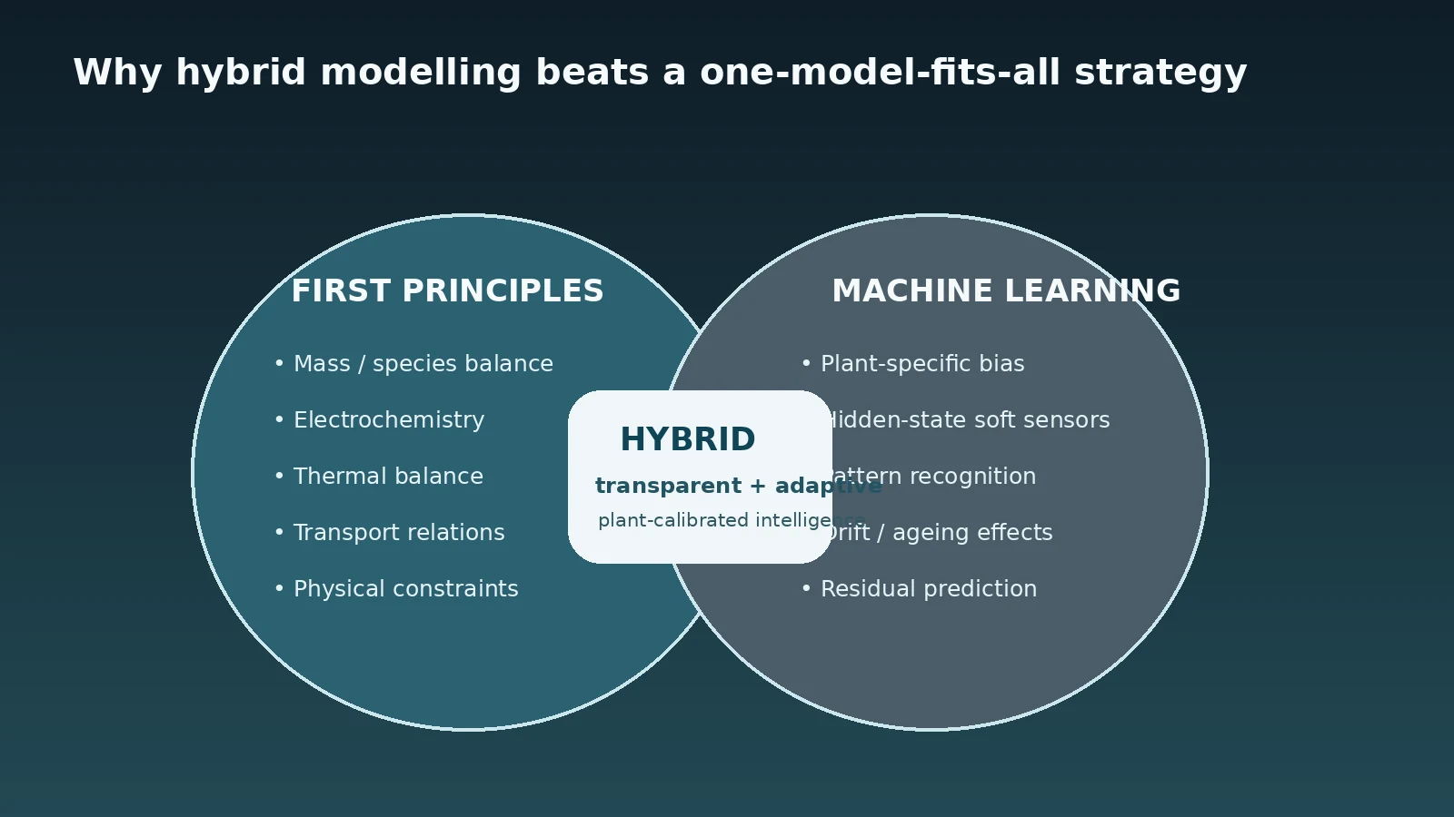 Hybrid first-principles and machine-learning architecture.