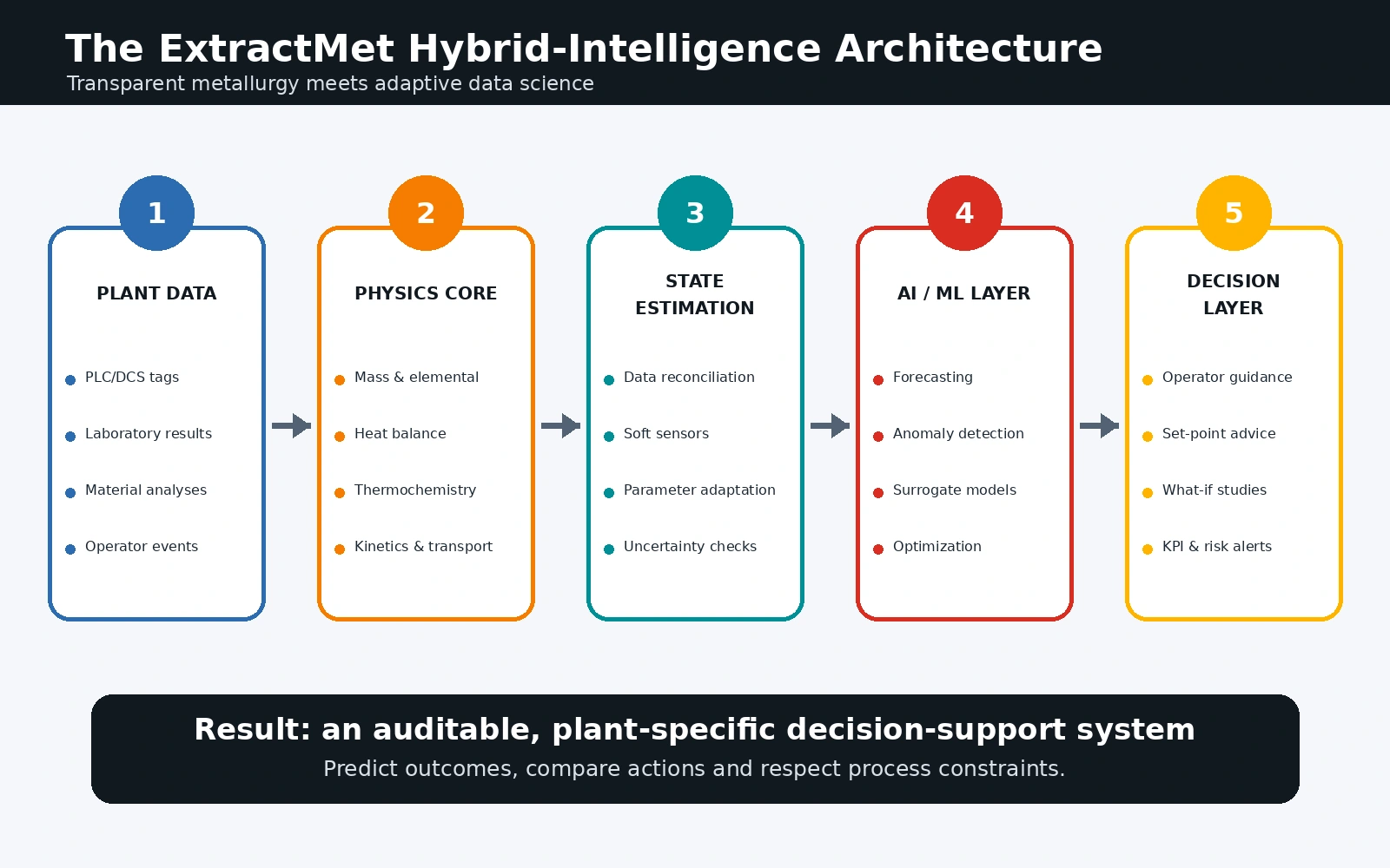 Hybrid intelligence architecture