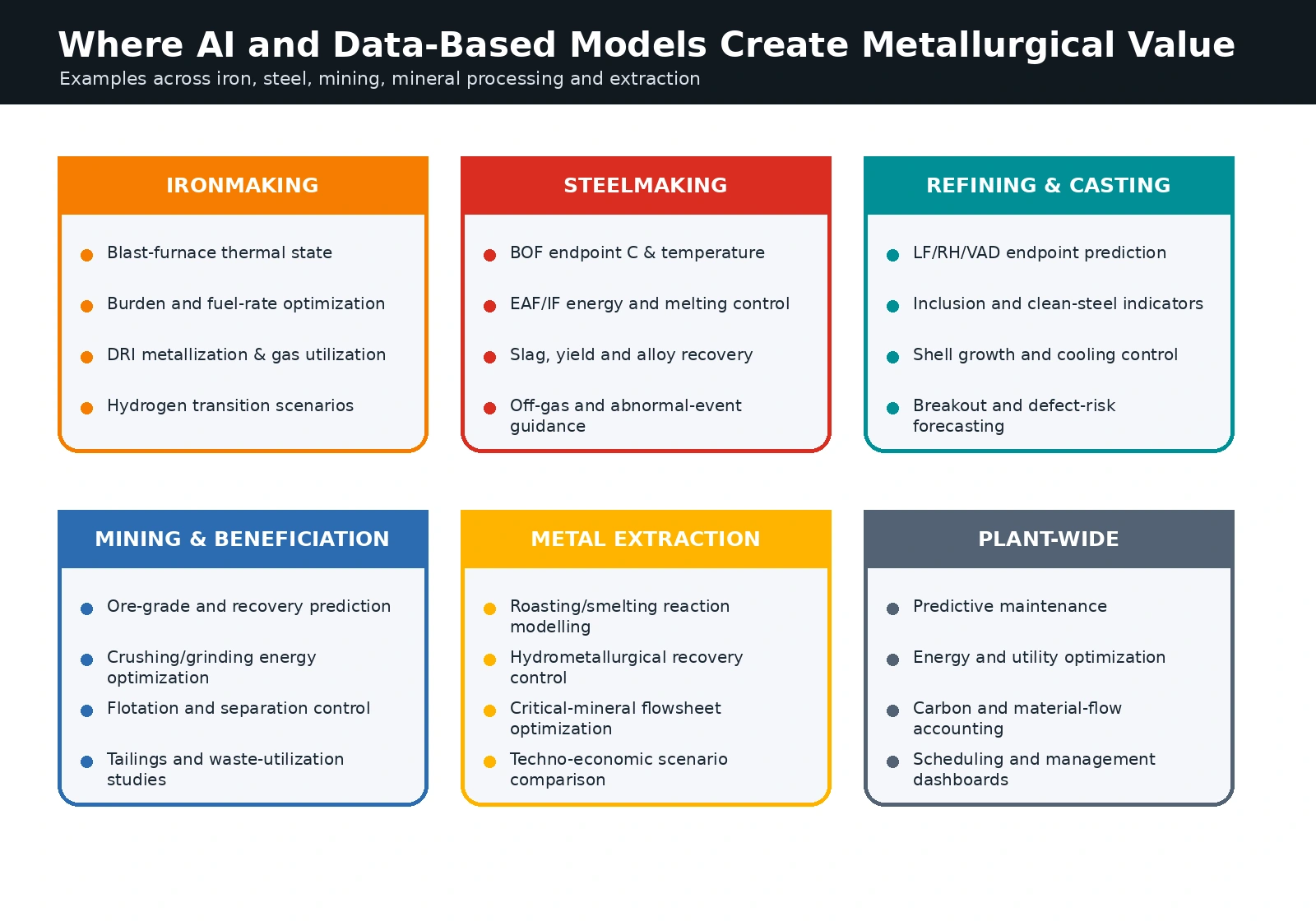 AI and modelling use cases across the metals value chain
