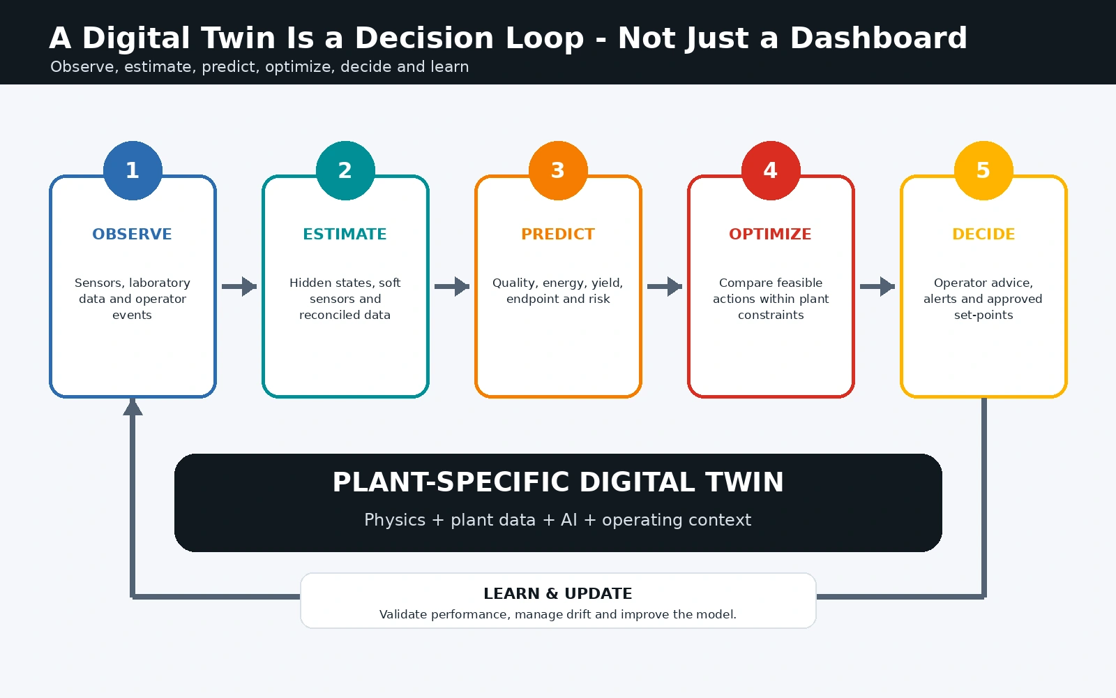 Digital twin decision loop