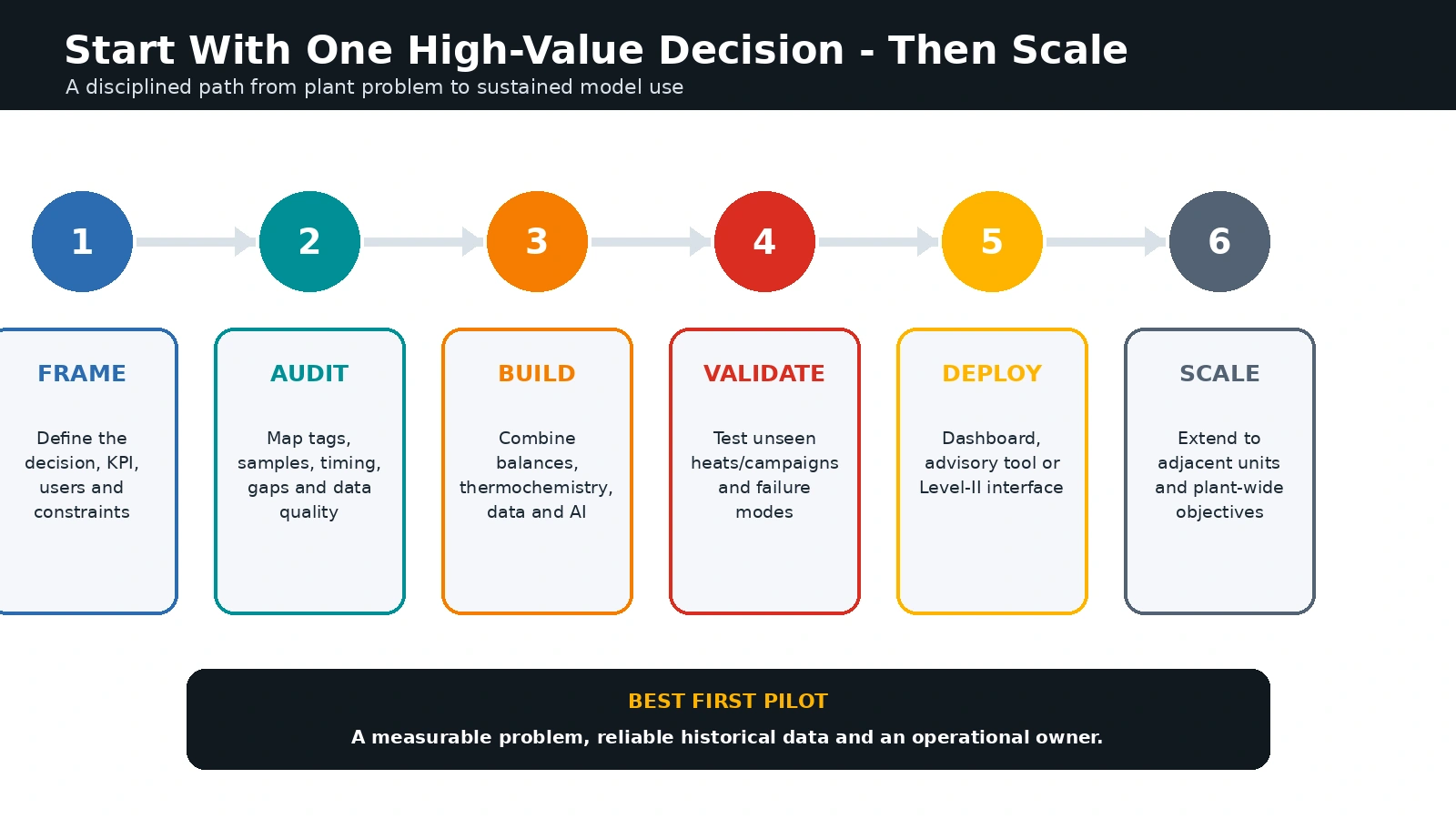 Roadmap from pilot to plant-wide intelligence