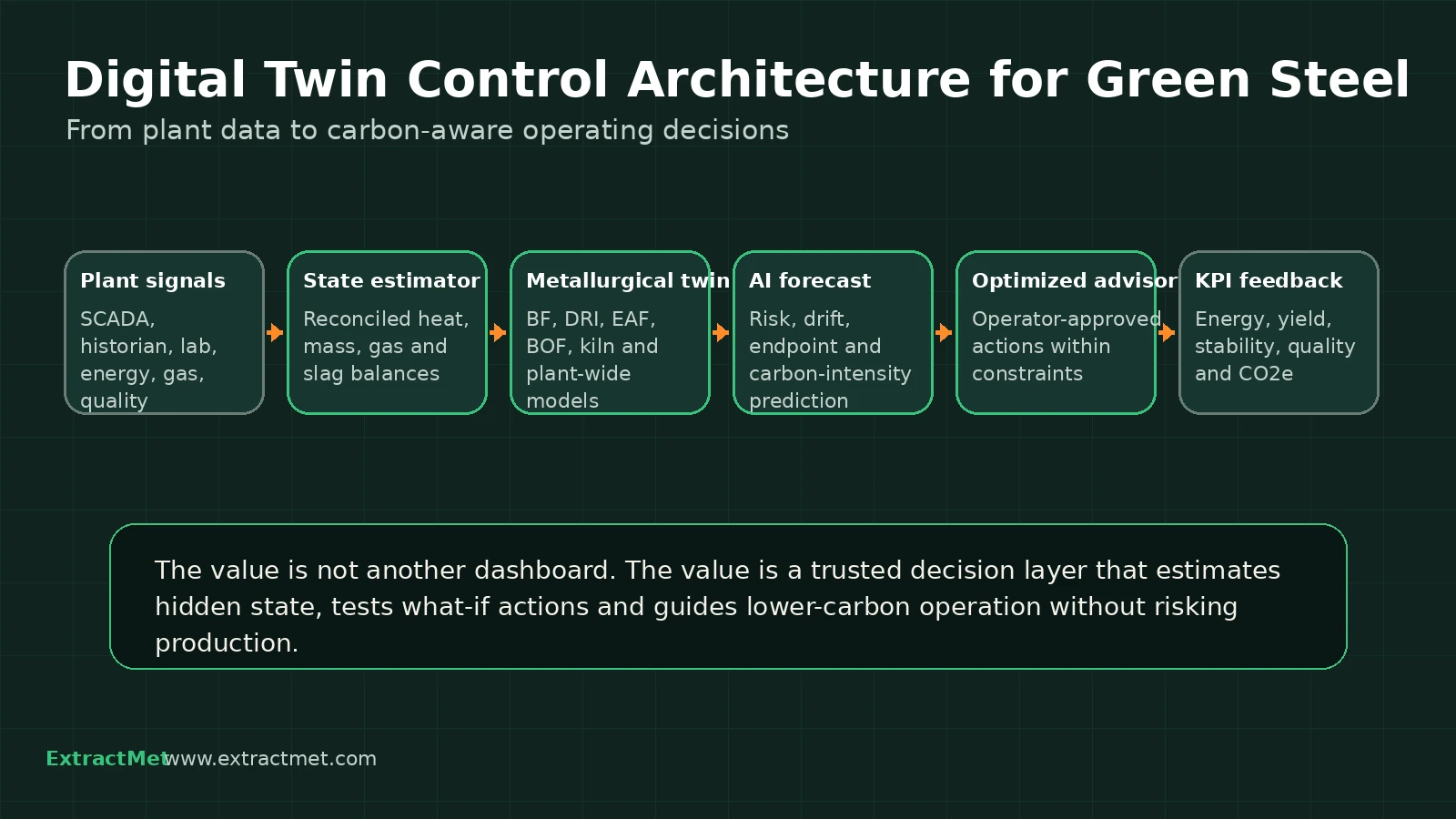 Digital twin control architecture linking plant signals, state estimation, metallurgical models, AI forecasting, operator advisory and KPI feedback