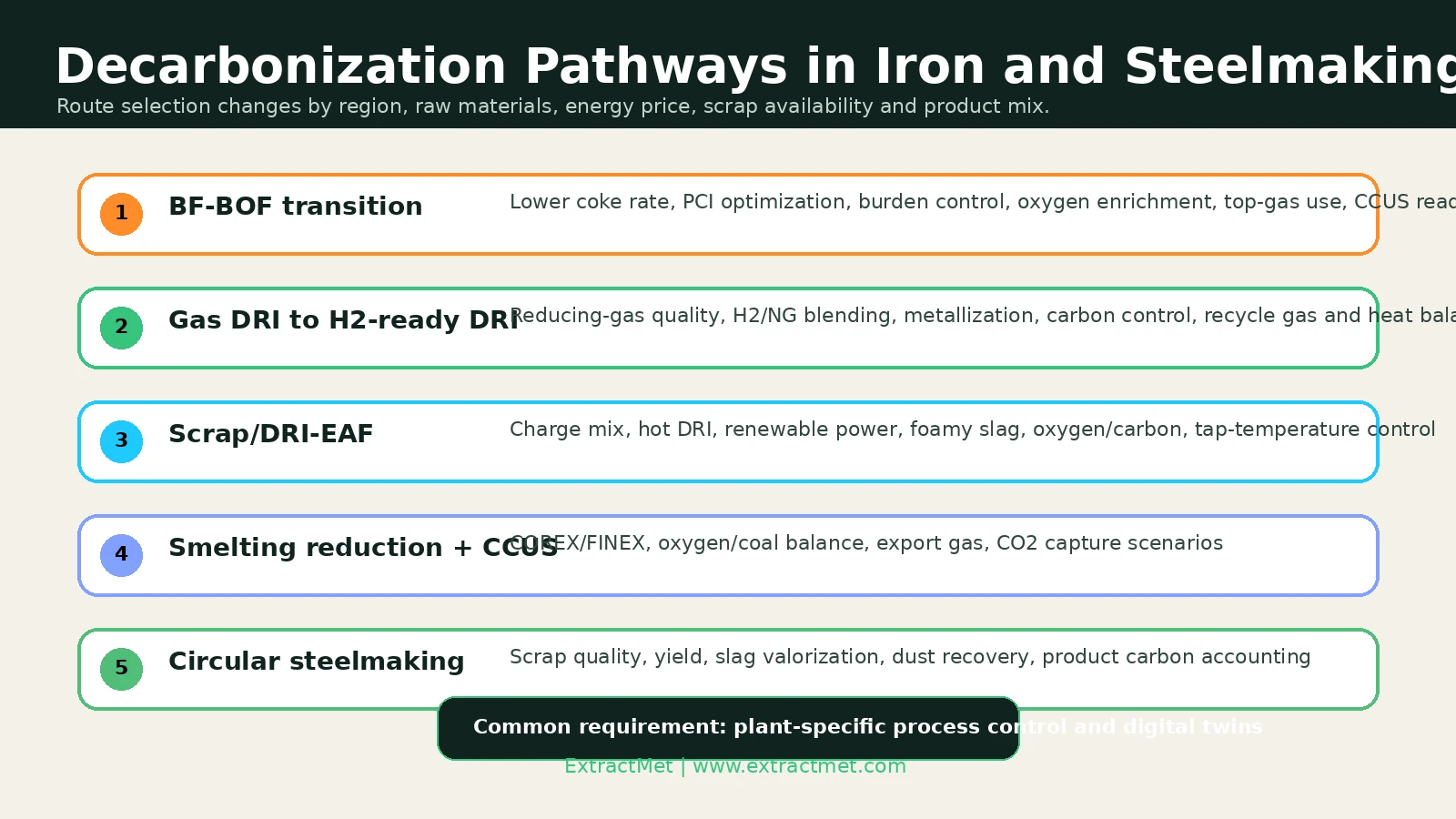 Route map of iron and steelmaking decarbonization pathways including BF-BOF, hydrogen DRI, EAF, smelting reduction and circular steelmaking