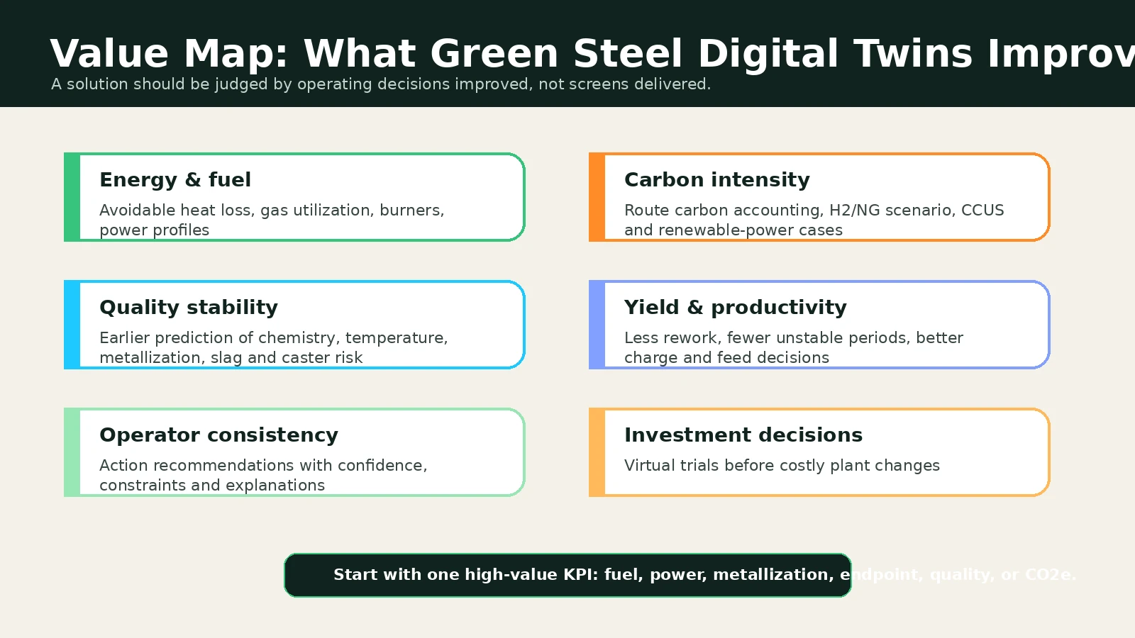 Value map showing energy, carbon, quality, yield, operator consistency and investment benefits of green steel digital twins