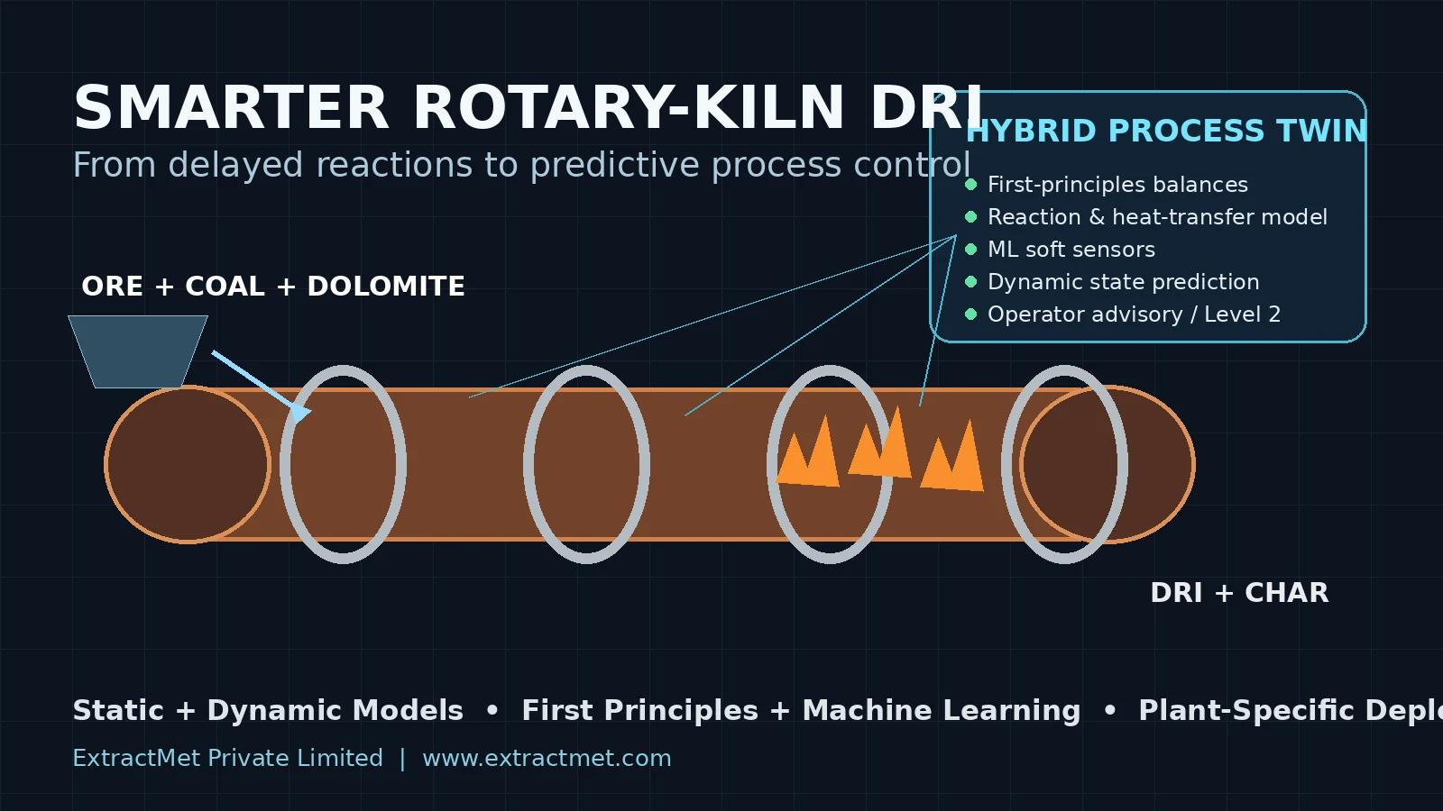 Rotary-Kiln DRI Needs a Smarter Operating Layer