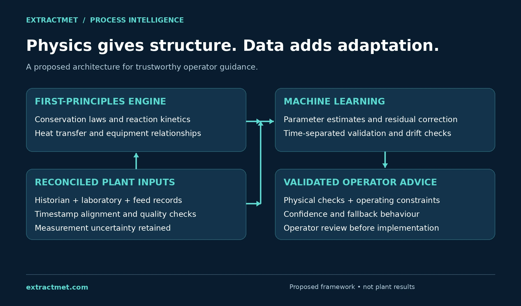 Architecture for hybrid process modelling and operator guidance