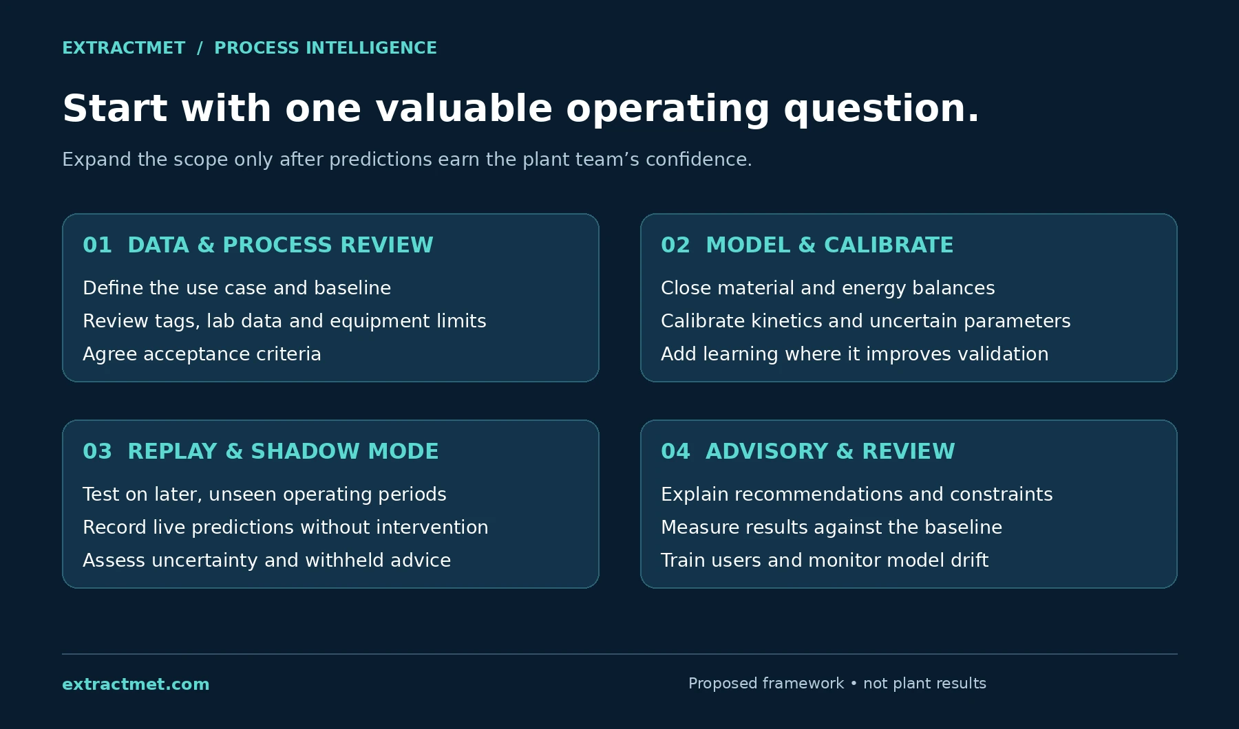 Four stages from plant data review to validated operator advisory