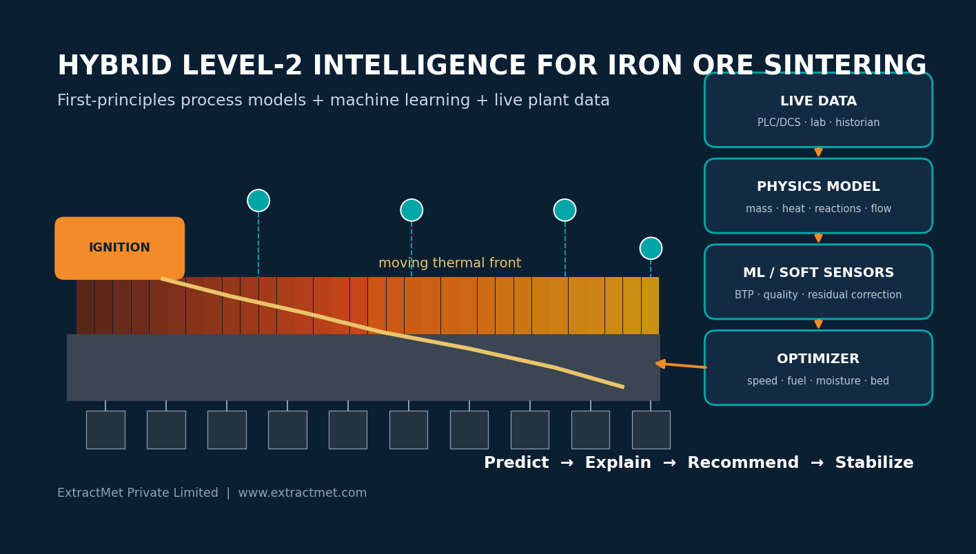 Hybrid Level-2 intelligence architecture for iron ore sintering