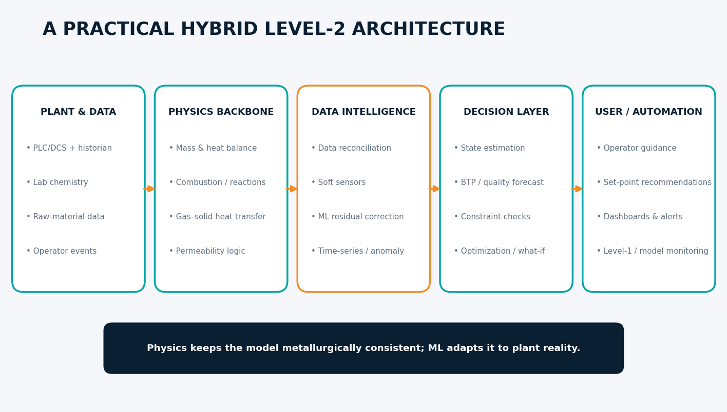 What Level-2 should add above Level-1