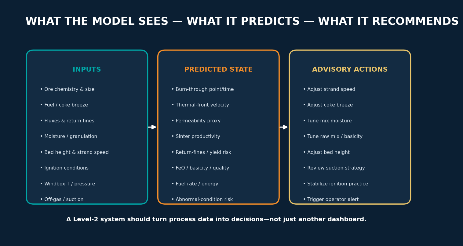 A practical data map for a sinter Level-2 solution